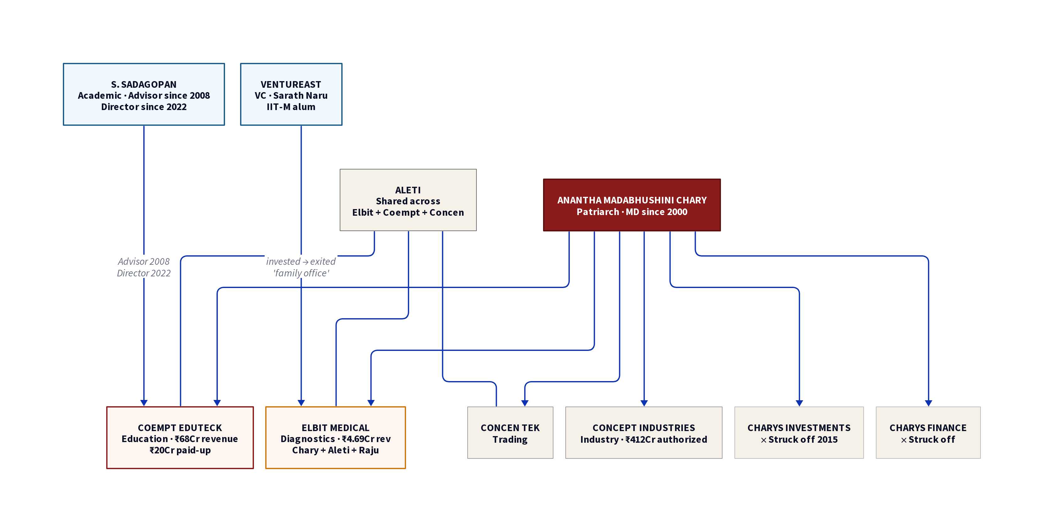 Chary family corporate network diagram showing Coempt, Elbit, Ventureast, and Sadagopan connections
