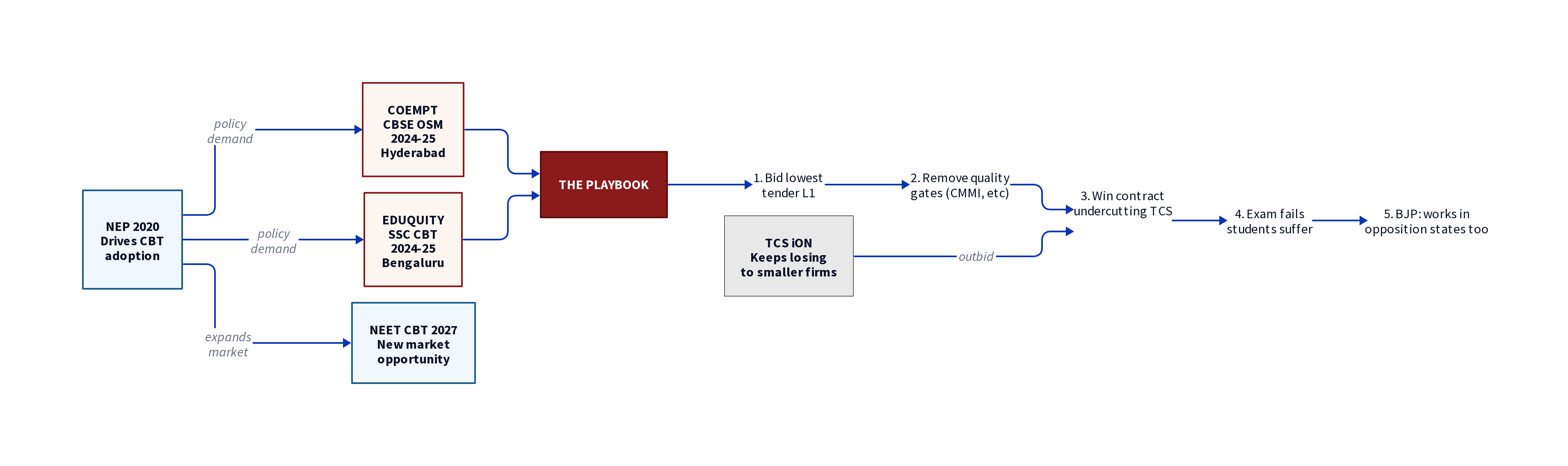 Diagram showing the identical playbook used by Coempt and Eduquity to win government exam contracts
